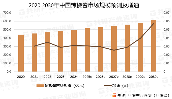 2020-2030年中国辣椒酱市场规模预测及增速