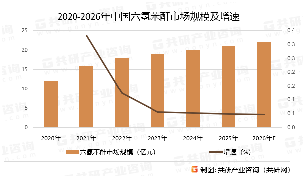 2020-2026年中国六氢苯酐市场规模及增速