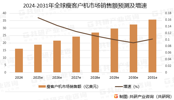2024-2031年全球瘦客户机市场销售额预测及增速