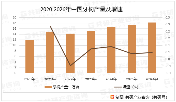 2020-2026年中国牙椅产量及增速