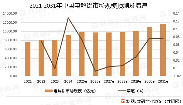 2021-2031年中国电解铝市场规模预测及增速