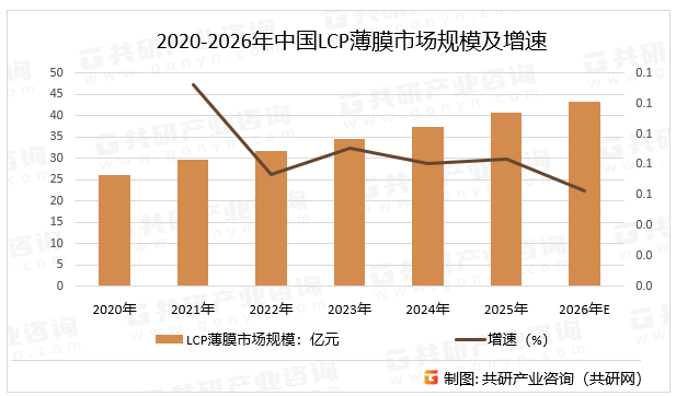 2020-2026年中国LCP薄膜市场规模及增速