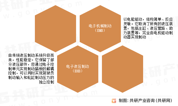 线控制动系统分类