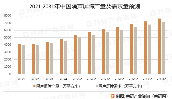 2021-2031年中国隔声屏障产量及需求量预测