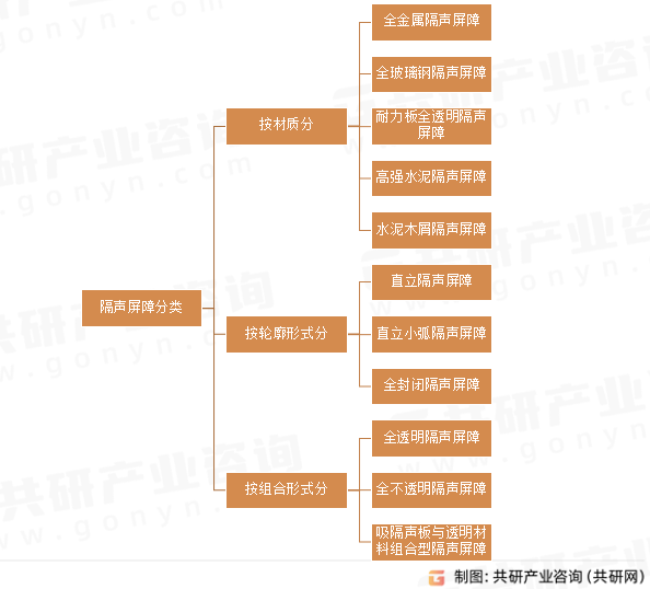 隔声屏障分类