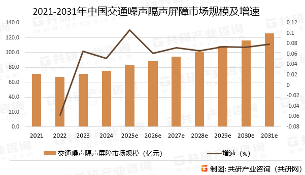 2021-2031年中国交通噪声隔声屏障市场规模预测及增速