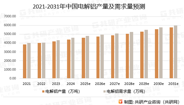 2021-2031年中国电解铝产量及需求量预测