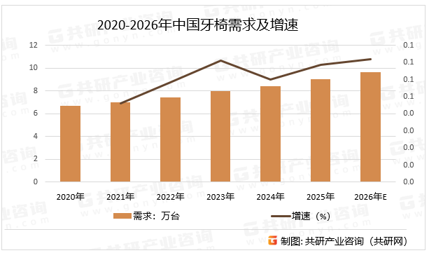 2020-2026年中国牙椅需求及增速