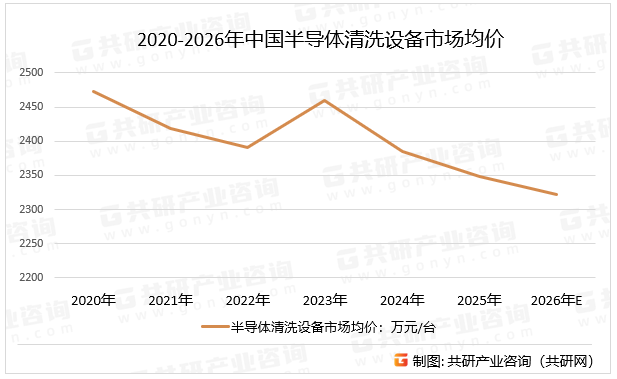 2020-2026年中国半导体清洗设备市场均价