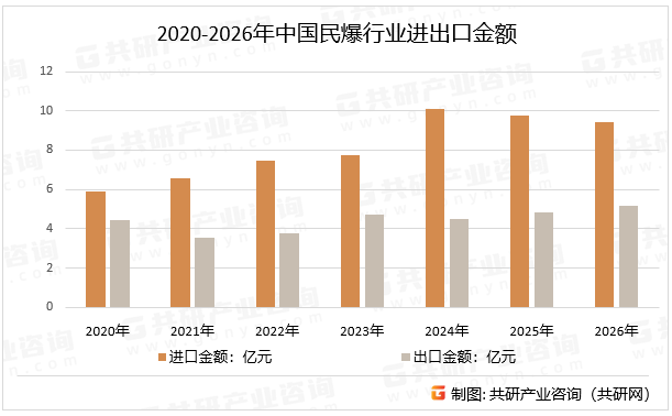 2020-2026年中国民爆行业进出口金额