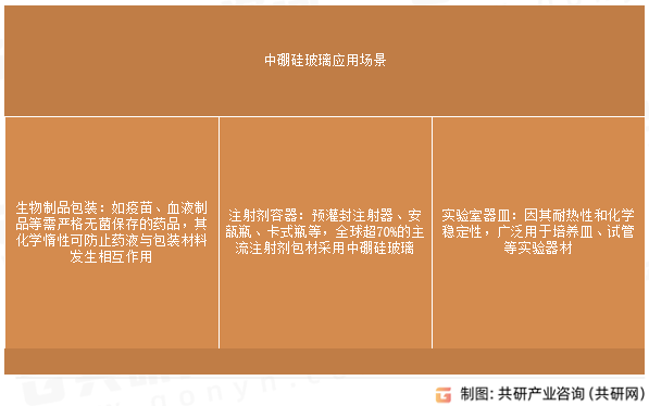 中硼硅玻璃应用场景