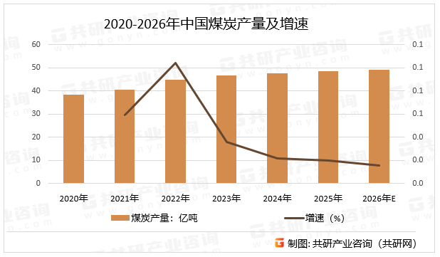 2020-2026年中国煤炭产量及增速