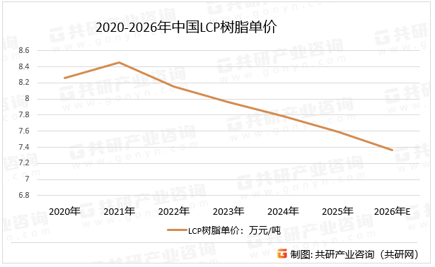 2020-2026年中国LCP树脂单价