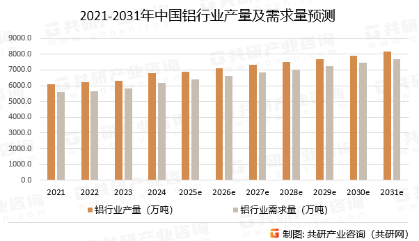 2021-2031年中国铝行业产量及需求量预测