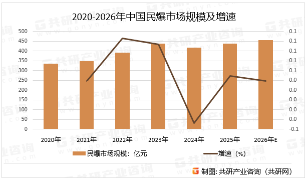 国家在铁路公路、港口机场、水利水电、新型城镇化建设等基础建设方面持续投入，将拉动对民爆物品的国内市场需求。随着科技的不断进步，民爆行业在智能化、绿色化等方面取得突破，为行业发展提供了新的动力。在“一带一路”建设，加大海外工程投资力度，有助于民爆企业拓展国际市场，预计2026年中国民爆市场规模同比增长3.9%。