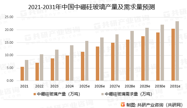 2021-2031年中国中硼硅玻璃产量及需求量预测