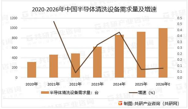 2020-2026年中国半导体清洗设备需求量及增速