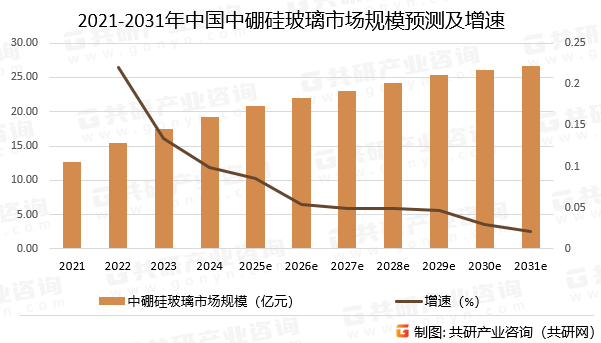 2021-2031年中国中硼硅玻璃市场规模预测及增速
