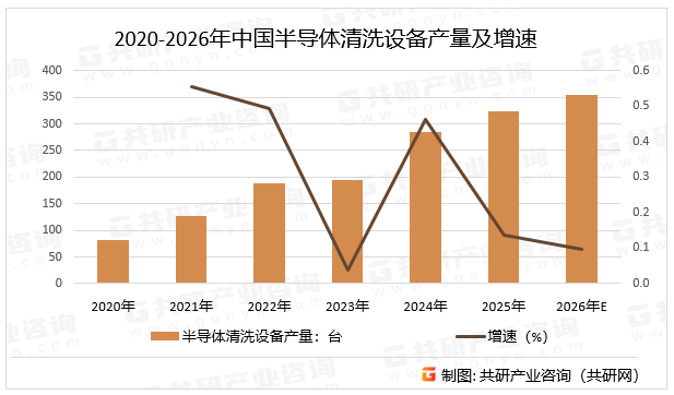 2020-2026年中国半导体清洗设备产量及增速