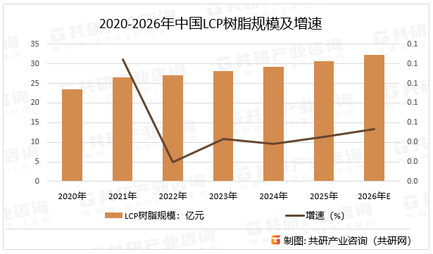 2020-2026年中国LCP树脂规模及增速