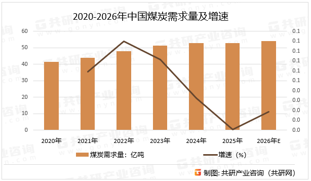 2020-2026年中国煤炭需求量及增速