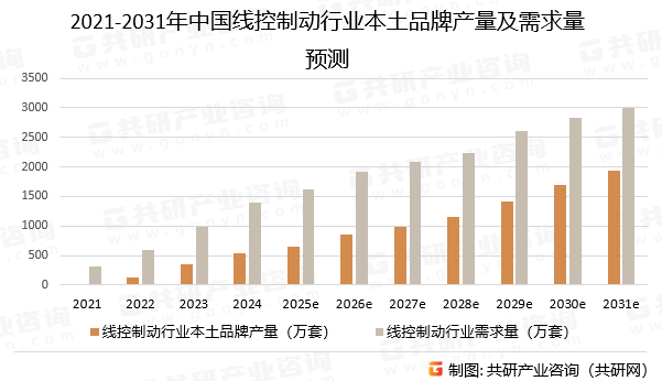 2021-2031年中国线控制动行业本土品牌产量及需求量预测