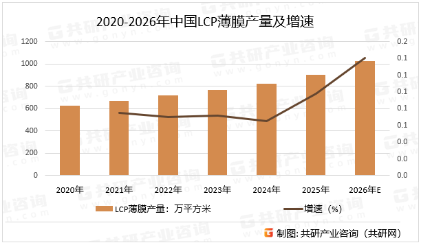 2020-2026年中国LCP薄膜产量及增速