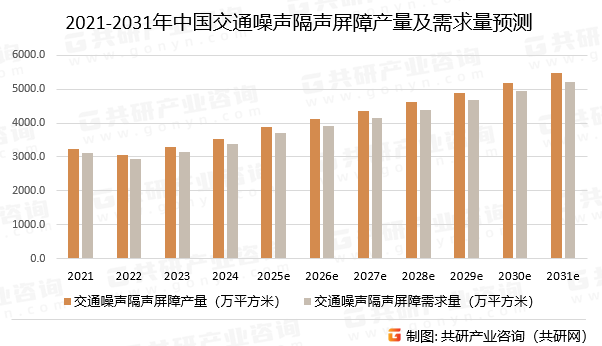 2021-2031年中国交通噪声隔声屏障产量及需求量预测
