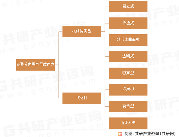 交通噪声隔声屏障种类