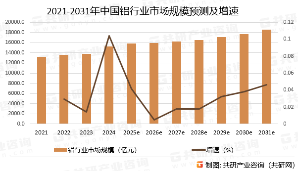 2021-2031年中国铝行业市场规模预测及增速