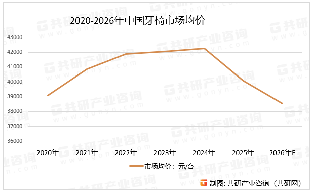 2020-2026年中国牙椅市场均价