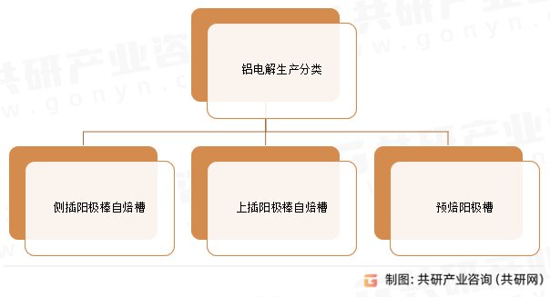 铝电解生产分类