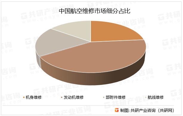 中国航空维修市场细分占比
