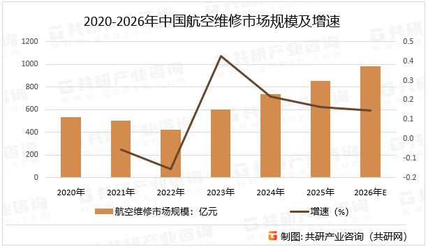 2020-2026年中国航空维修市场规模及增速