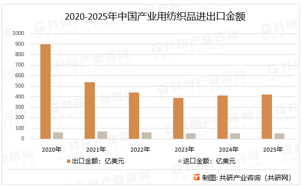 2020-2025年中国产业用纺织品进出口金额