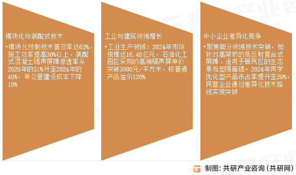 隔声屏障市场发展趋势