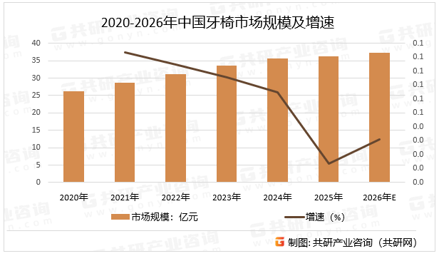 2020-2026年中国牙椅市场规模及增速