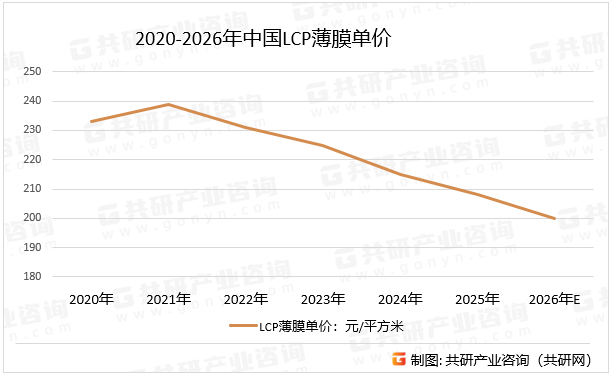 2020-2026年中国LCP薄膜单价