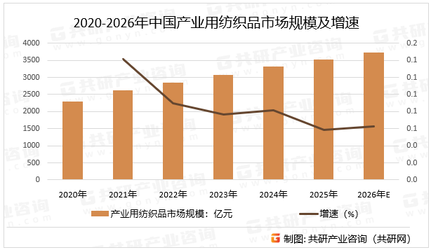 2020-2026年中国产业用纺织品市场规模及增速