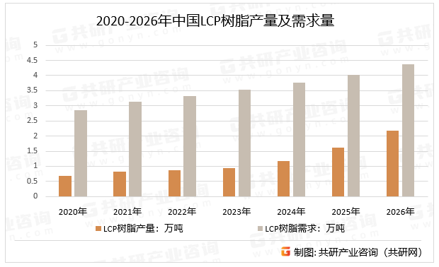 2020-2026年中国LCP树脂产量及需求量