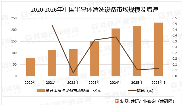 2020-2026年中国半导体清洗设备市场规模及增速