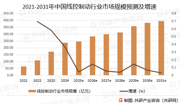 2021-2031年中国线控制动行业市场规模预测及增速