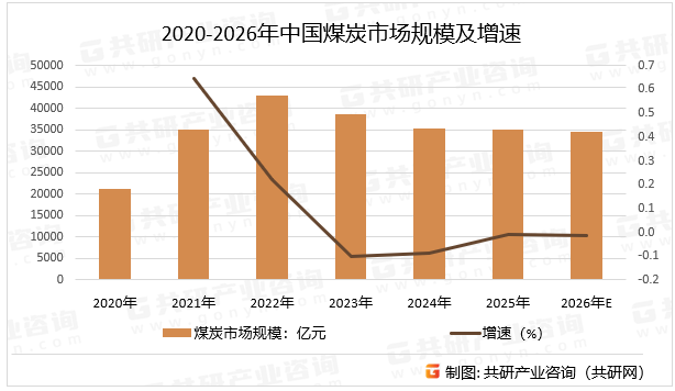 2020-2026年中国煤炭市场规模及增速
