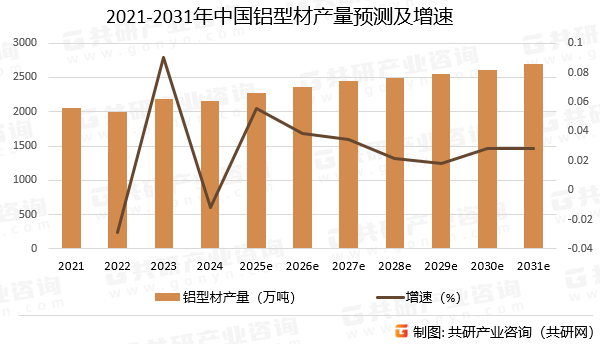 2021-2031年中国铝型材产量预测及增速