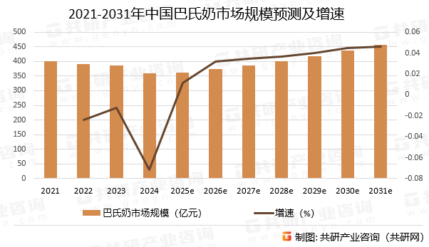 2021-2031年中国巴氏奶市场规模预测及增速