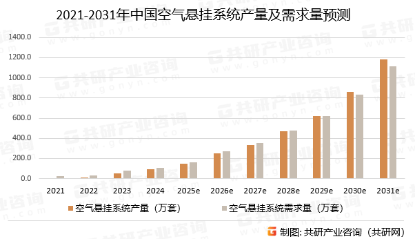 2021-2031年中国空气悬挂系统产量及需求量预测