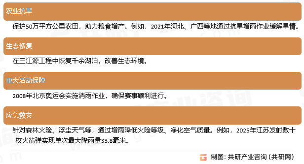 防雹增雨火箭应用领域