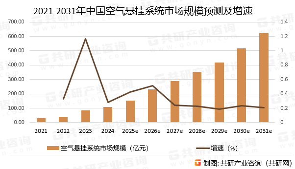 2021-2031年中国空气悬挂系统市场规模预测及增速