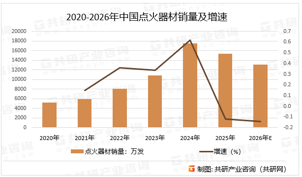 2020-2026年中国点火器材销量及增速