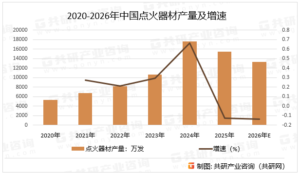 2020-2026年中国点火器材产量及增速